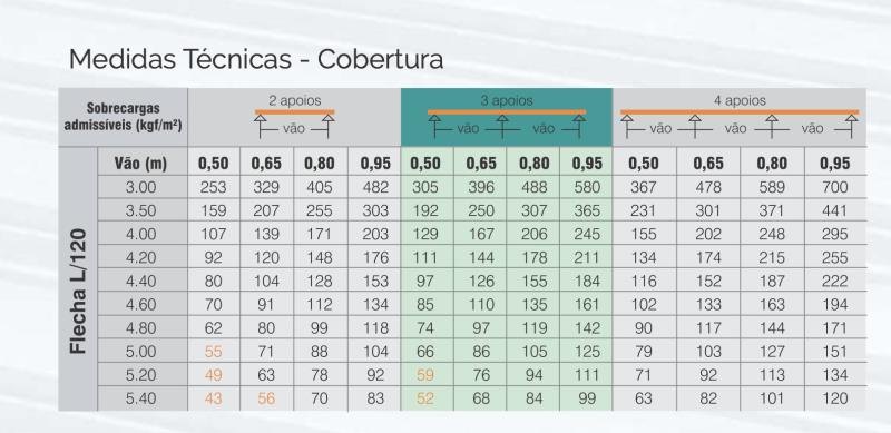 Medidas Técnicas - Cobertura