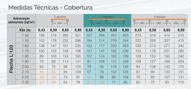 Medidas Técnicas - Cobertura