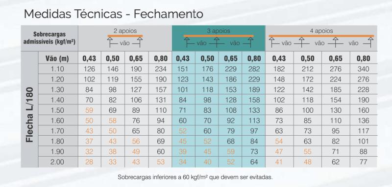 Medidas Técnicas - Fechamento