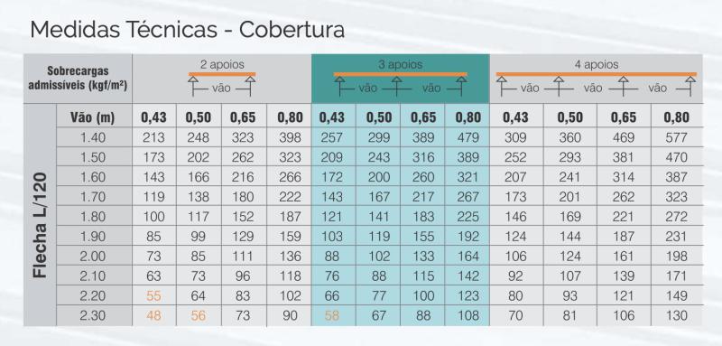 Medidas Técnicas - Cobertura