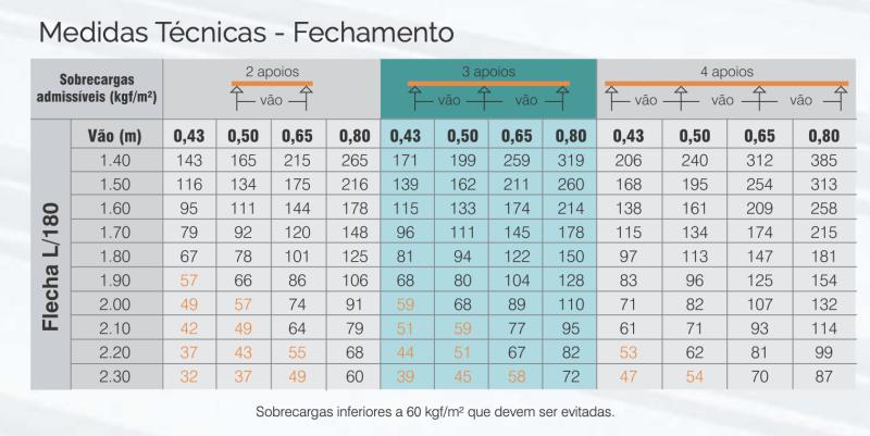 Medidas Técnicas - Fechamento