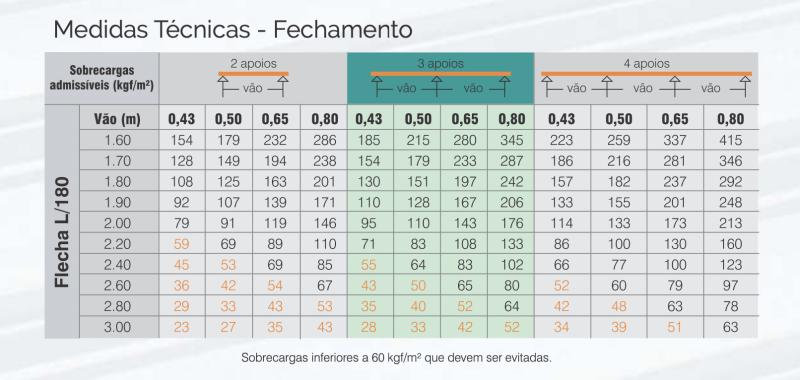 Medidas Técnicas - Fechamento