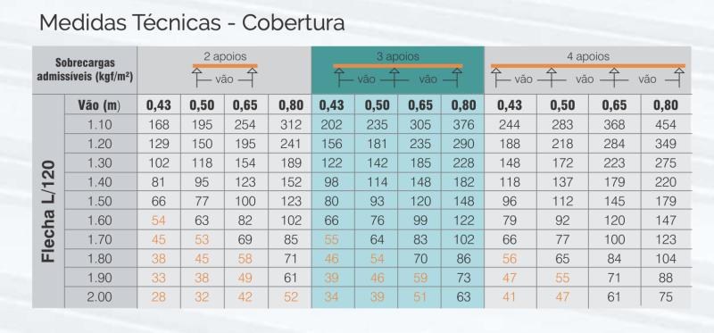 Medidas Técnicas - Cobertura