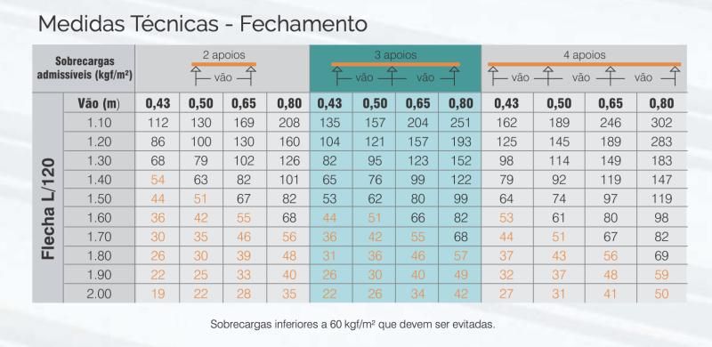 Medidas Técnicas - Fechamento